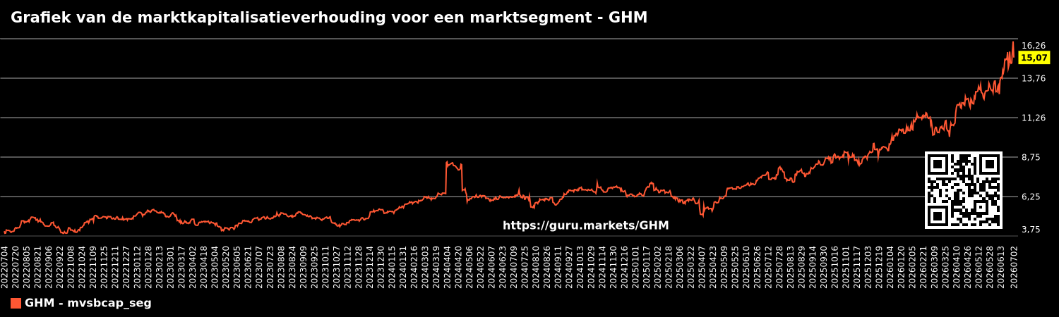 Grafiek van de marktkapitalisatieverhouding voor een marktsegment - GHM